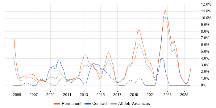 Organisational Skills job vacancy trend in Chelmsford