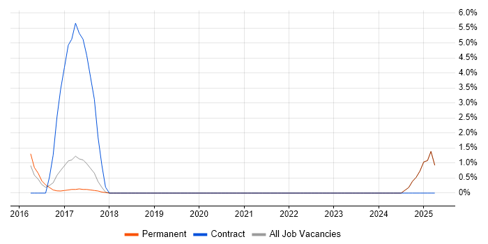 Job vacancy trend for Payment Gateway in Chelmsford