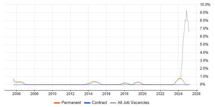Job vacancy trend for Performance Analysis in Chelmsford