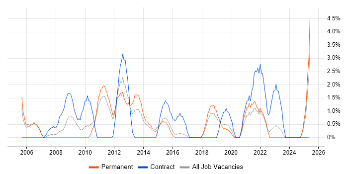 Job vacancy trend for Performance Monitoring in Chelmsford
