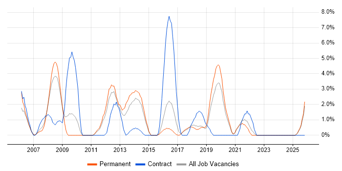 Performance Tuning job vacancy trend in Chelmsford