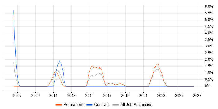 Pharmaceutical job vacancy trend in Chelmsford