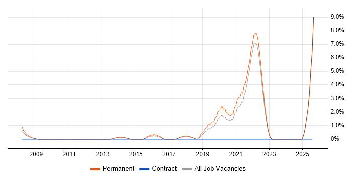 Job vacancy trend for PhD in Chelmsford