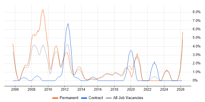 PHP Developer job vacancy trend in Chelmsford