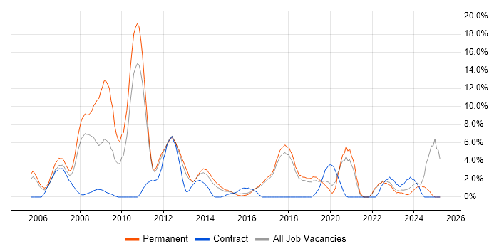 Job vacancy trend for PHP in Chelmsford