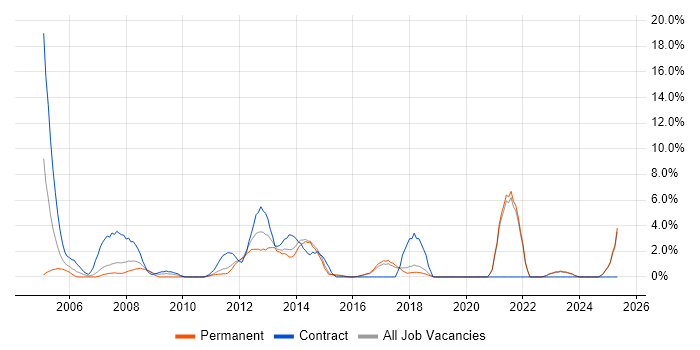 Job vacancy trend for PL/SQL in Chelmsford