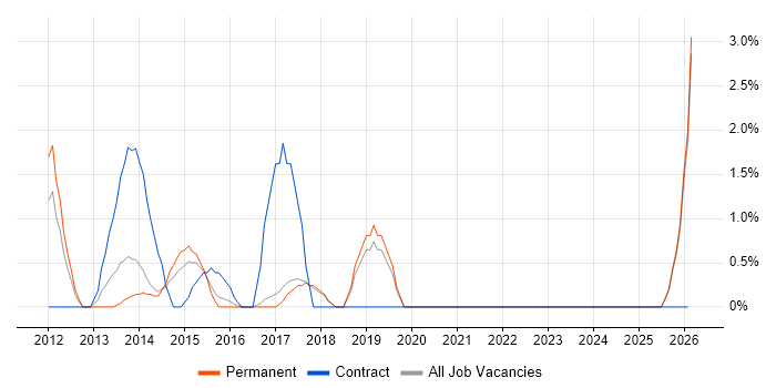 PMO Analyst job vacancy trend in Chelmsford