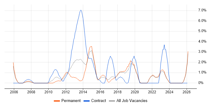 PMO job vacancy trend in Chelmsford