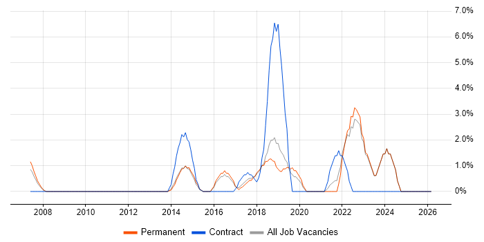 Police job vacancy trend in Chelmsford