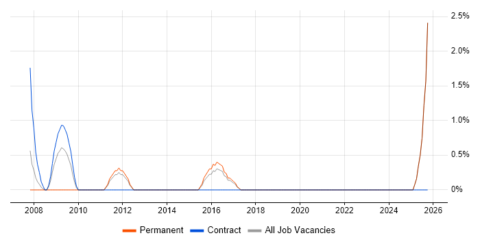 Postgraduate job vacancy trend in Chelmsford