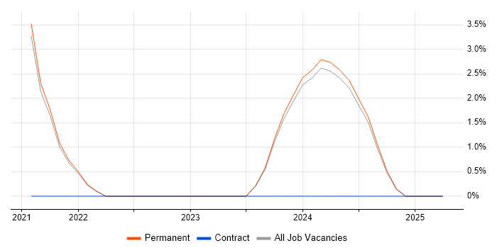 Job vacancy trend for Power Automate in Chelmsford