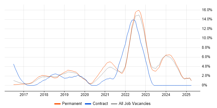 Job vacancy trend for Power BI in Chelmsford