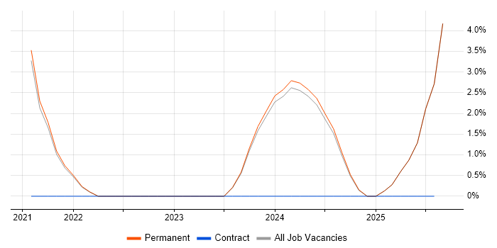 Job vacancy trend for Power Platform Developer in Chelmsford