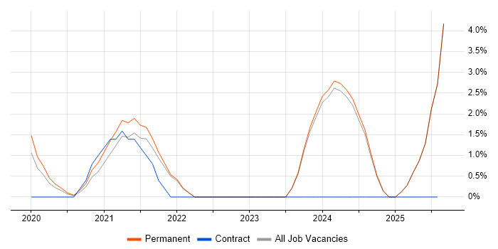Job vacancy trend for PowerApps in Chelmsford