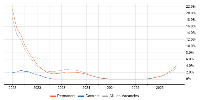 PowerPivot job vacancy trend in Chelmsford