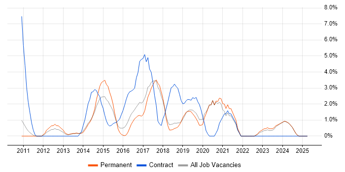 Job vacancy trend for PowerShell in Chelmsford