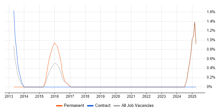 Job vacancy trend for Practice Management in Chelmsford