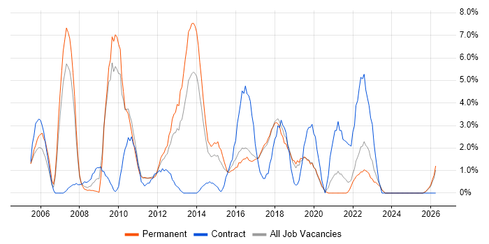 Presentation Skills job vacancy trend in Chelmsford