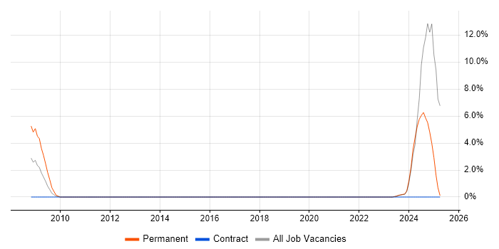 Job vacancy trend for Principal Engineer in Chelmsford Job vacancy trend for Principal Engineer in Chelmsford