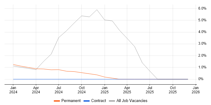 Principal Software Engineer job vacancy trend in Chelmsford