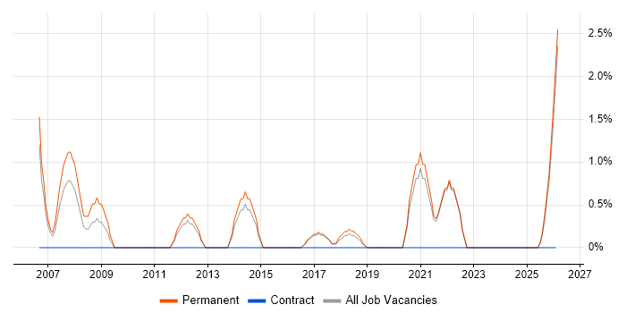 Proactive Management job vacancy trend in Chelmsford