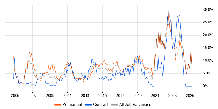 Job vacancy trend for Problem-Solving in Chelmsford Job vacancy trend for Problem-Solving in Chelmsford