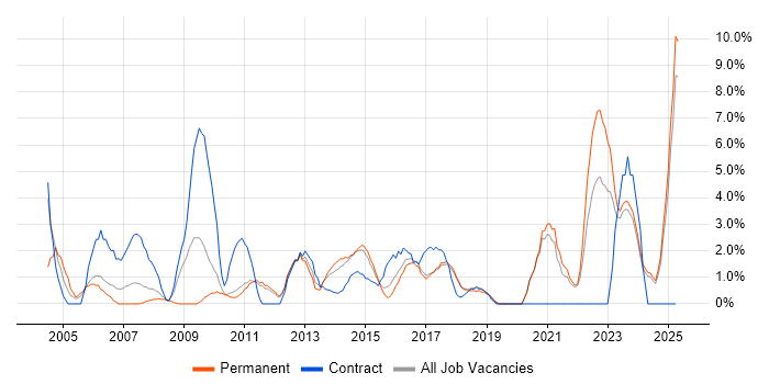 Job vacancy trend for Process Improvement in Chelmsford