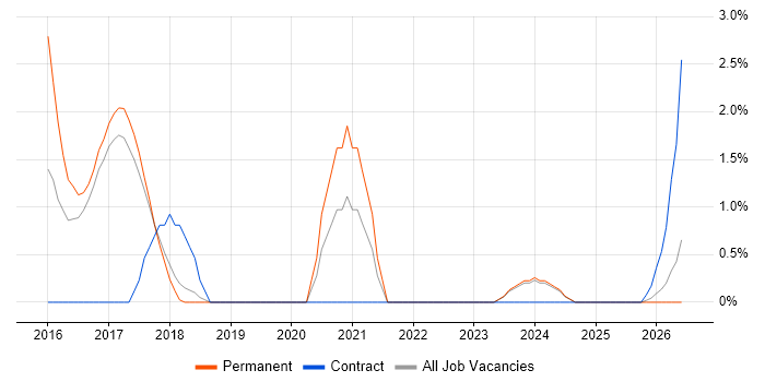 Product Backlog job vacancy trend in Chelmsford
