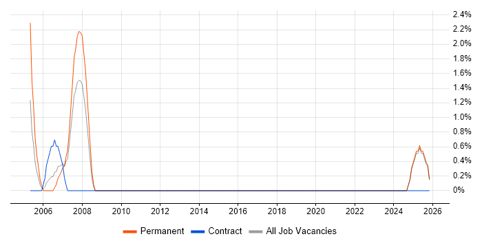 Product Engineer job vacancy trend in Chelmsford