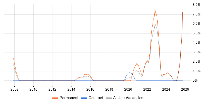 Product Management job vacancy trend in Chelmsford