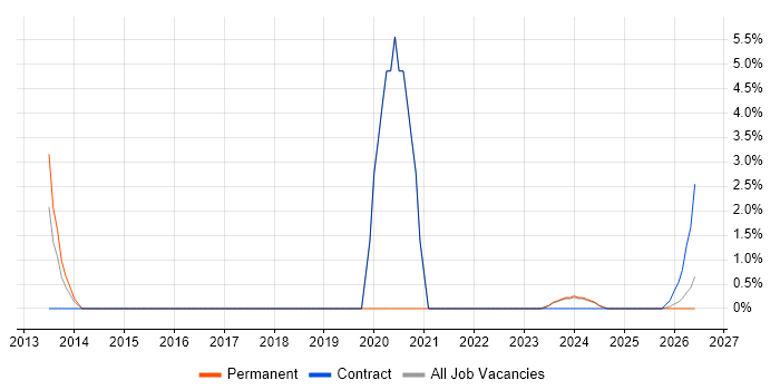 Product Requirements job vacancy trend in Chelmsford