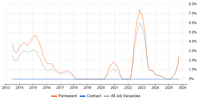 Product Roadmap job vacancy trend in Chelmsford