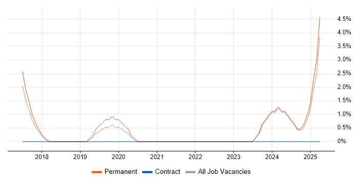Job vacancy trend for Product Strategy in Chelmsford