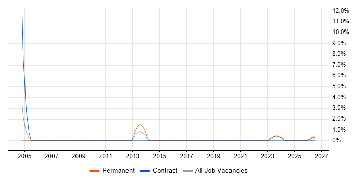 Production Planning job vacancy trend in Chelmsford