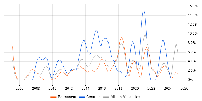 Job vacancy trend for Project Delivery in Chelmsford