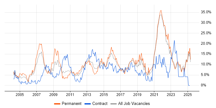 Job vacancy trend for Project Management in Chelmsford Job vacancy trend for Project Management in Chelmsford