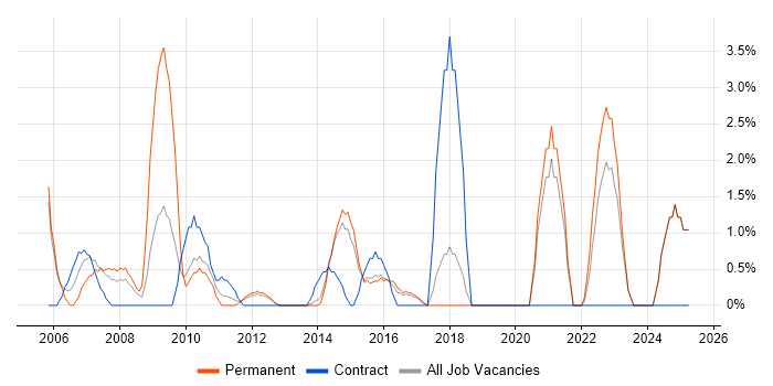Job vacancy trend for Publishing in Chelmsford Job vacancy trend for Publishing in Chelmsford