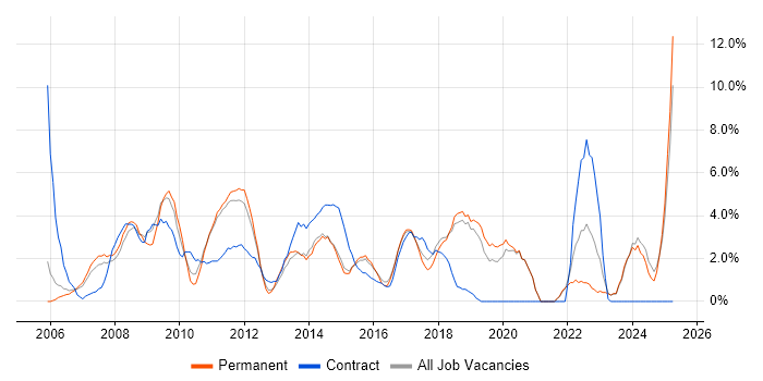 Job vacancy trend for QA in Chelmsford Job vacancy trend for QA in Chelmsford