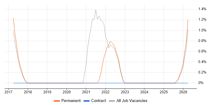 React Developer job vacancy trend in Chelmsford