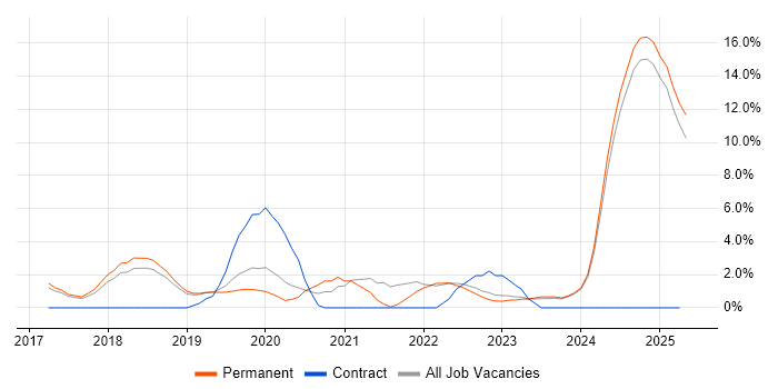 Job vacancy trend for React in Chelmsford Job vacancy trend for React in Chelmsford