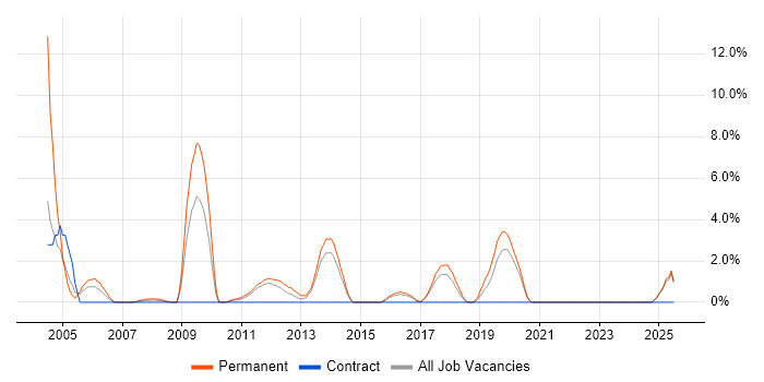 Job vacancy trend for Recruitment Consultant in Chelmsford