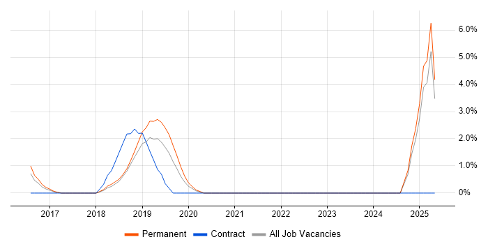 Job vacancy trend for Regulatory Compliance in Chelmsford Job vacancy trend for Regulatory Compliance in Chelmsford