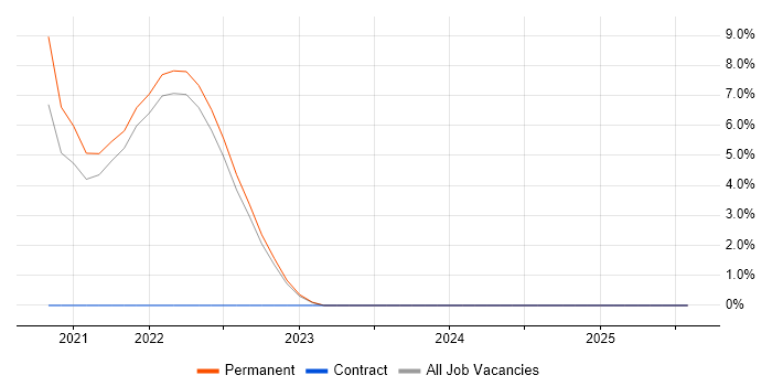 Job vacancy trend for Reinforcement Learning in Chelmsford