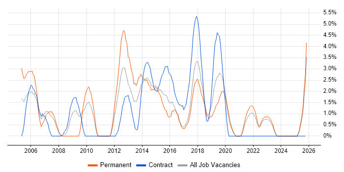 Reinsurance job vacancy trend in Chelmsford