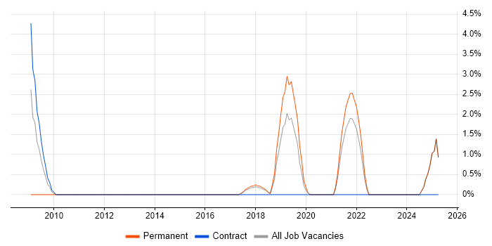 Job vacancy trend for Relationships Manager in Chelmsford Job vacancy trend for Relationships Manager in Chelmsford