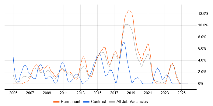 Requirements Gathering job vacancy trend in Chelmsford