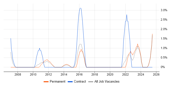 Job vacancy trend for Requirements Management in Chelmsford