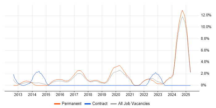 Job vacancy trend for REST in Chelmsford