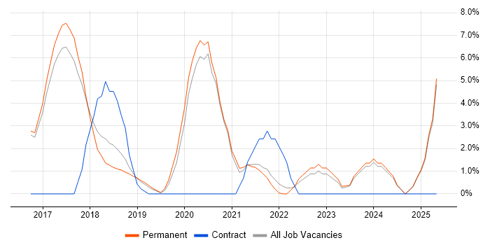 Job vacancy trend for RESTful in Chelmsford