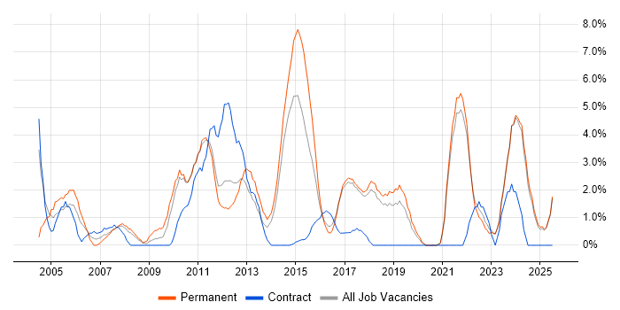 Job vacancy trend for Retail in Chelmsford Job vacancy trend for Retail in Chelmsford